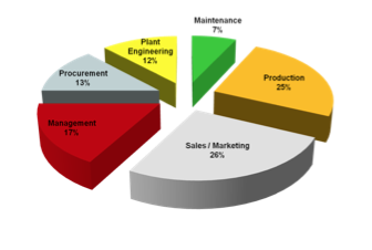 Plant Performance asset losses
