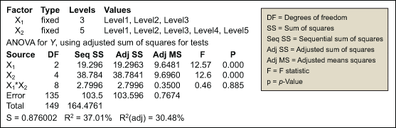 R-Squared Statistic  in Anova and General Linear Models