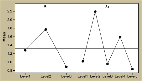 Figure 3: Main Effects Plot for Y 