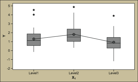 Figure 1: General Linear Model – Y Versus X1, X2