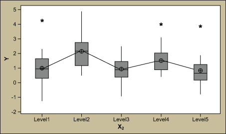 Figure 5: Boxplot of Y (X2)